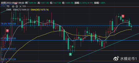 水镜论币：8.7以太坊关注底部1620，比特币静待走出区间