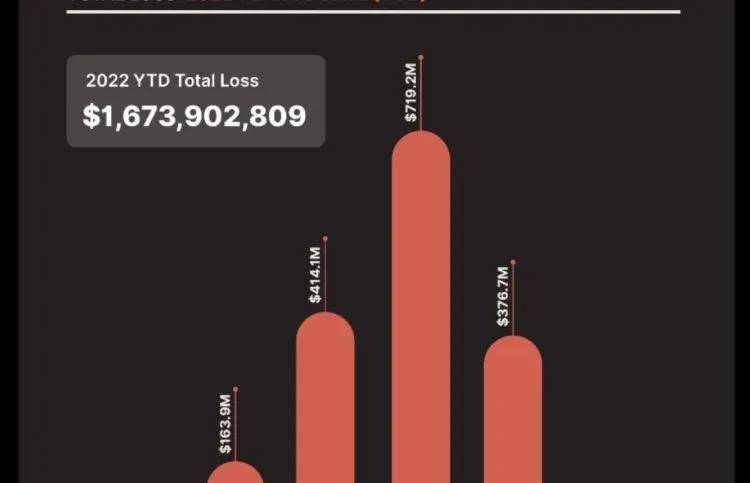 攻击算法稳定币Fei的黑客已洗出2.1万枚以太币！损失8千万美元