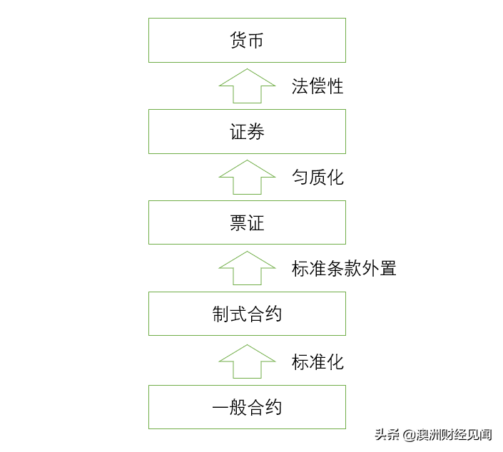 什么是数字资产？