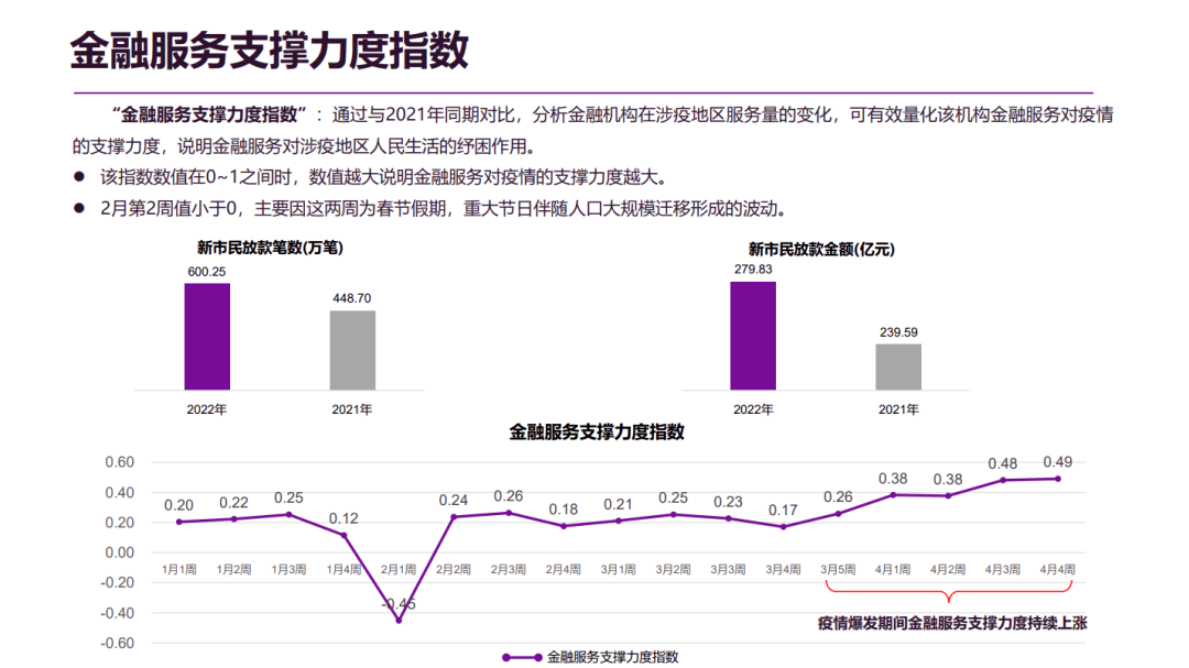新市民纾困金融服务（指数）报告发布，“无接触”金融服务提供有效助力