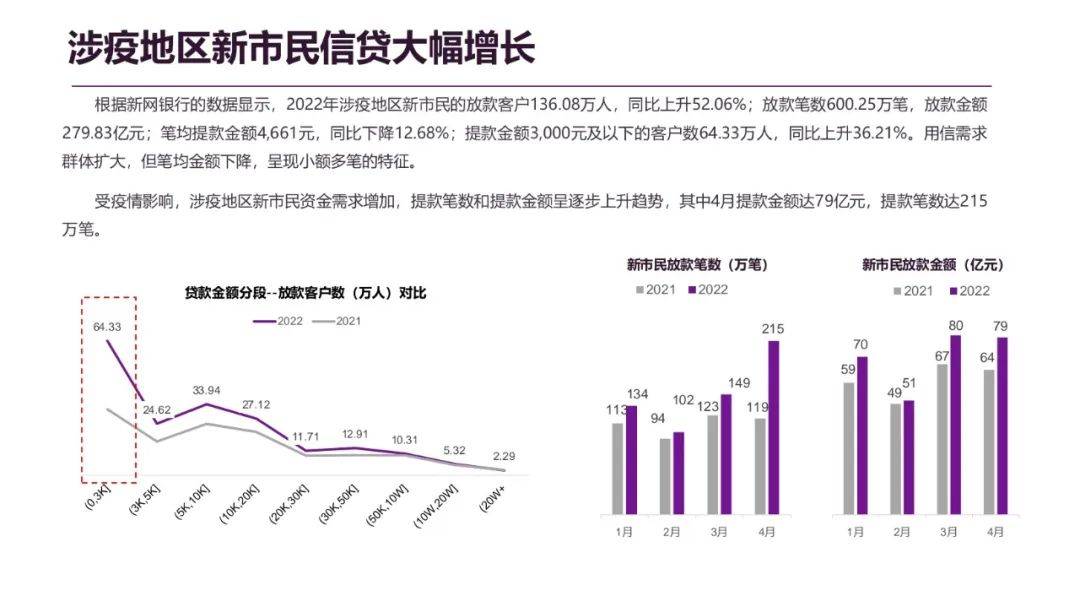 新市民纾困金融服务（指数）报告发布，“无接触”金融服务提供有效助力