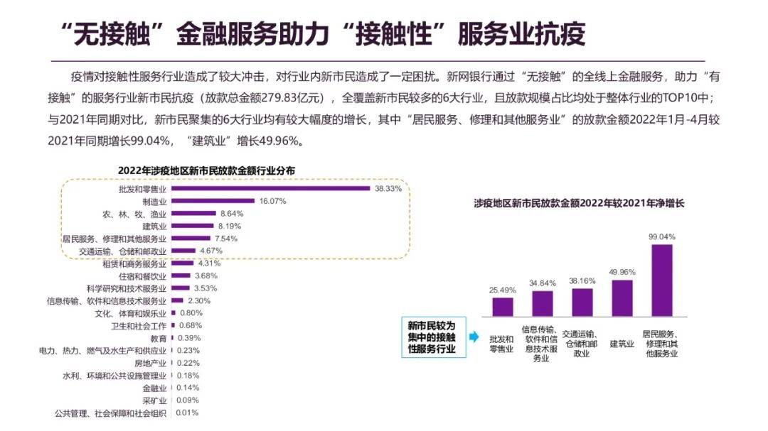 新市民纾困金融服务（指数）报告发布，“无接触”金融服务提供有效助力