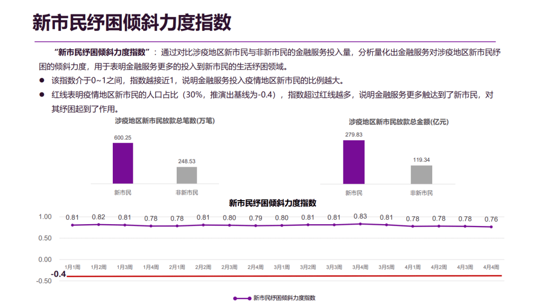 新市民纾困金融服务（指数）报告发布，“无接触”金融服务提供有效助力