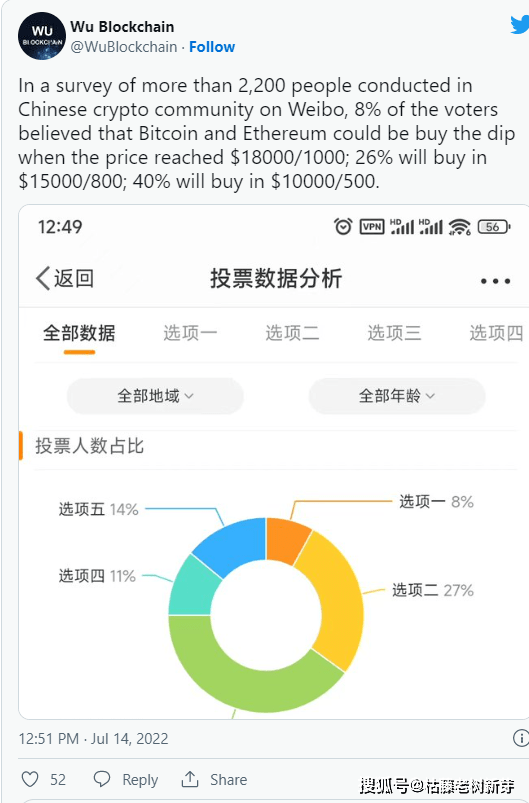 两次比特币价格预测民意调查，结果相同：10000美元BTC 即将到来