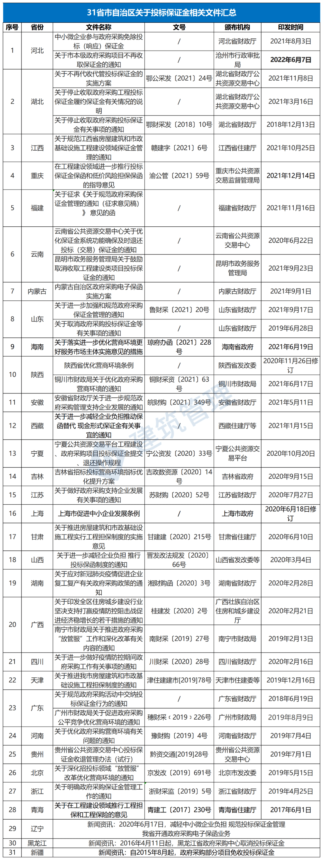再见，投标保证金！7月1日起，一律不得以现金方式缴纳保证金~