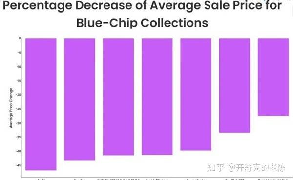 全面分析当前熊市下的NFT蓝筹项目走势