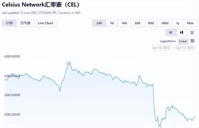 「重磅」币圈持续暴雷，加密借贷平台Celsius已暂停提款、交易