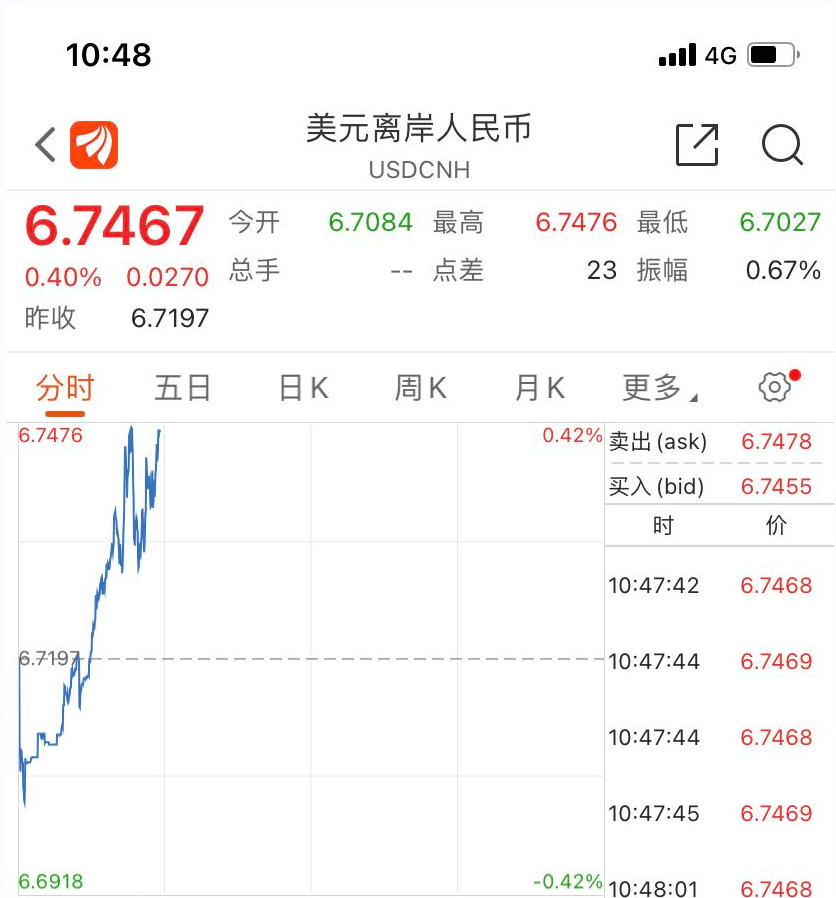 离岸人民币汇率日内再贬近300点，击破6.74！机构：人民币汇率大幅贬值概率较低