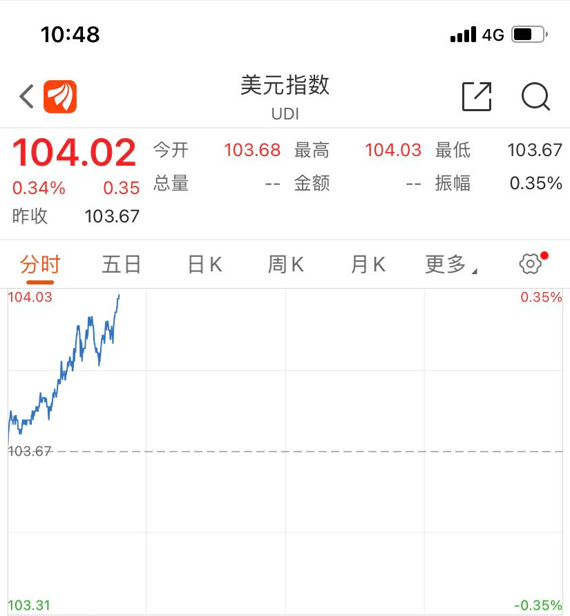 离岸人民币汇率日内再贬近300点，击破6.74！机构：人民币汇率大幅贬值概率较低