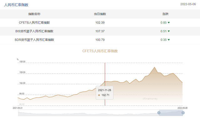 离岸人民币汇率日内再贬近300点，击破6.74！机构：人民币汇率大幅贬值概率较低