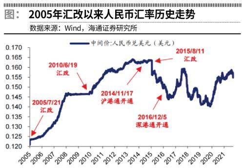 人民币升（贬）值与A股的相关性