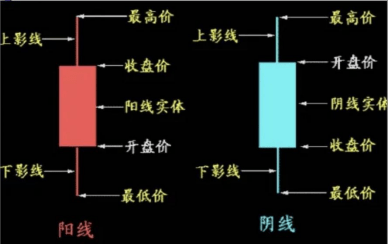 “硬核”看盘！如何看懂K线图？