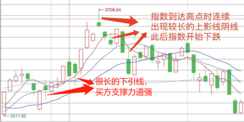“硬核”看盘！如何看懂K线图？