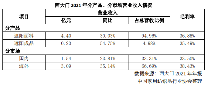 【家纺K线图】西大门：发挥自身优势，实现逆势增长