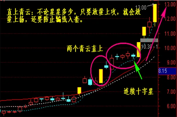 一起看看“K线图上的3条线", 你能预测出未来走向吗？