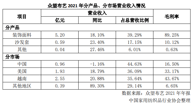 【家纺K线图】众望布艺：利用多维度优势，提升抗风险能力