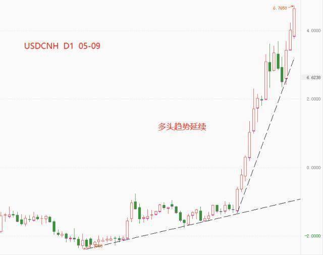 ATFX：4月外汇储备显著下降，离岸人民币站上6.7