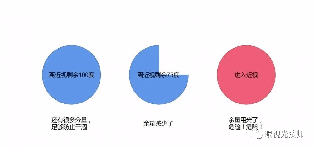 远视储备——什么是眼睛的远视储备？正常的远视储备量是多少？