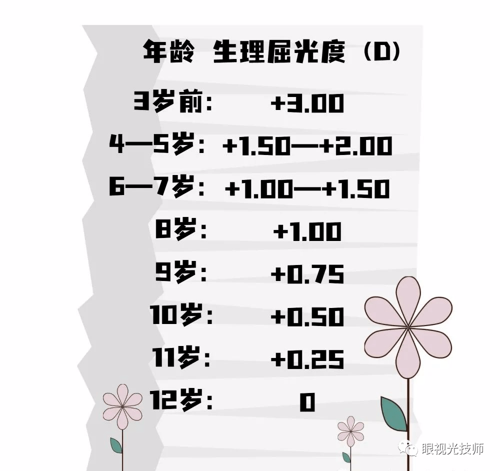 远视储备——什么是眼睛的远视储备？正常的远视储备量是多少？