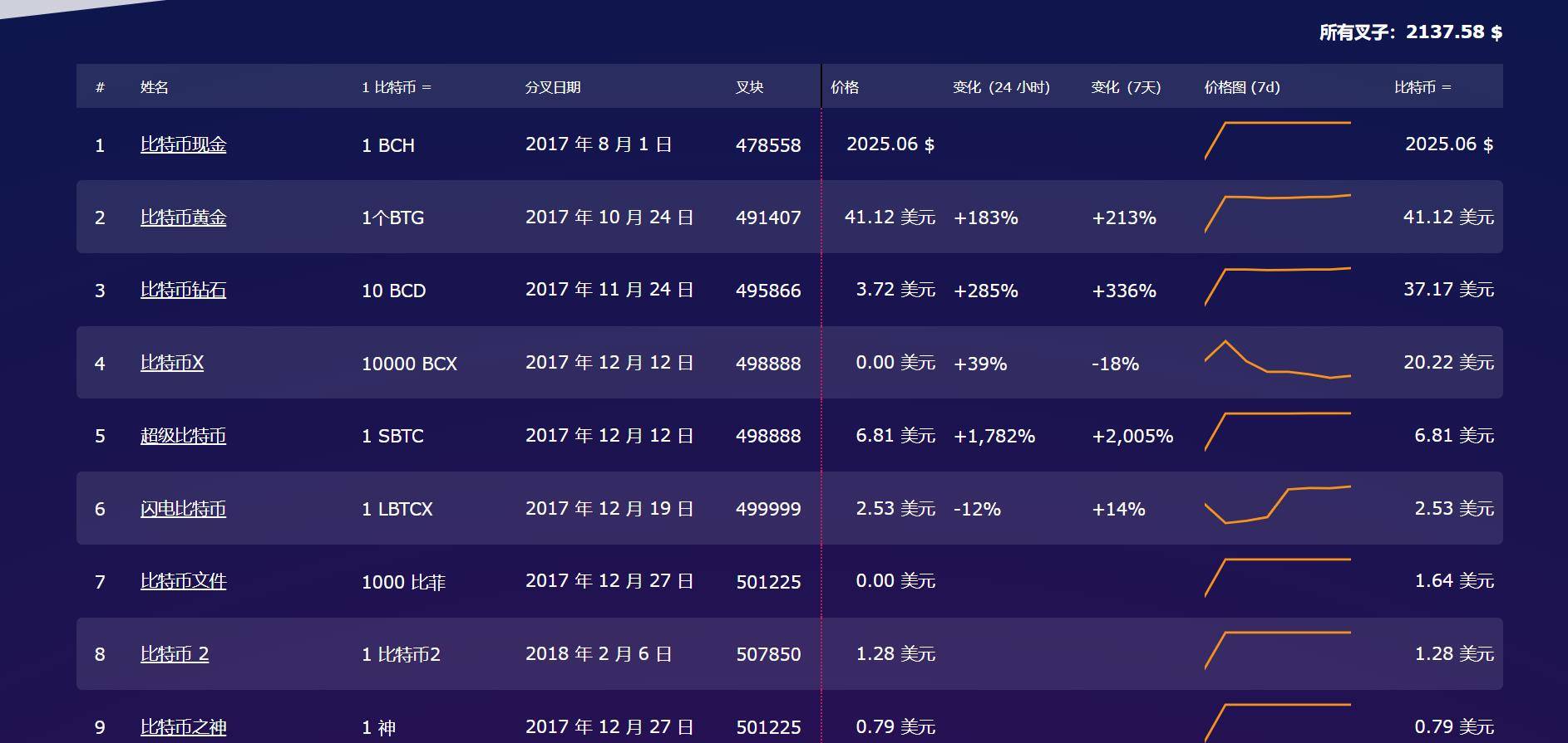 什么是分叉币，盘点曾经那些BTC分叉币，让我们理性对待ETH分叉币。