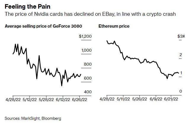 加密货币价格暴跌 英伟达(NVDA.US)游戏显卡价格也跟着雪崩