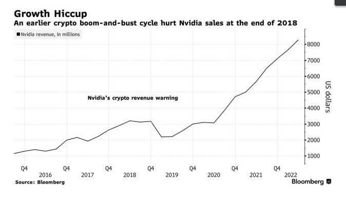 加密货币价格暴跌 英伟达(NVDA.US)游戏显卡价格也跟着雪崩