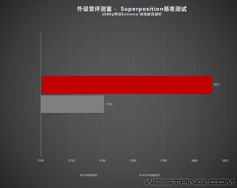 讯景6650XT海外版OC显卡评测