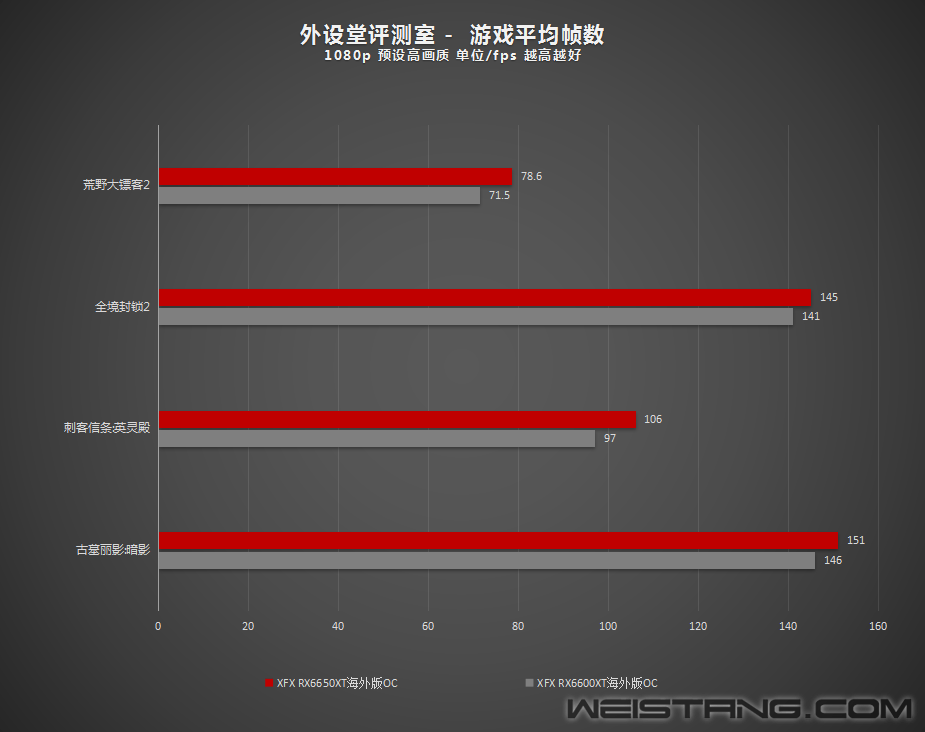 讯景6650XT海外版OC显卡评测
