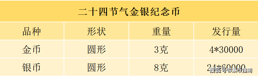 24节气纪念币即将发行！2元币暴涨134%！