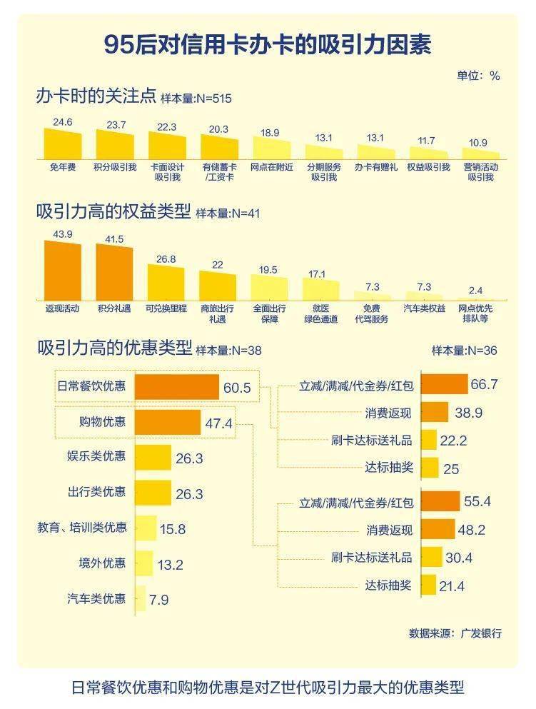 广发银行携手21世纪金融研究院发布《Z世代信用卡金融科技创新发展与趋势报告》！