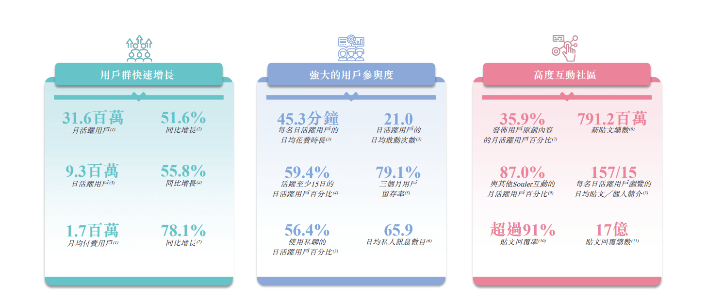 Soul拟香港上市：如何一跃成为网络社交赛道的黑马？