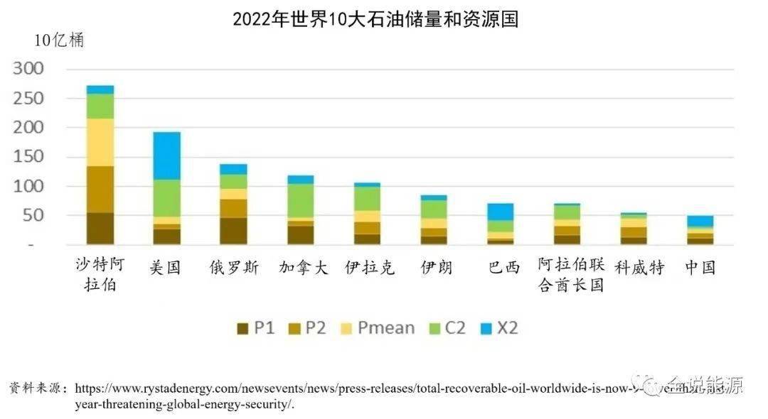 全球有多少石油？