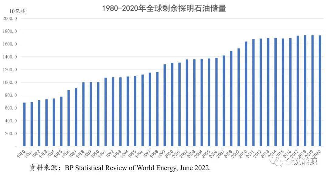 全球有多少石油？