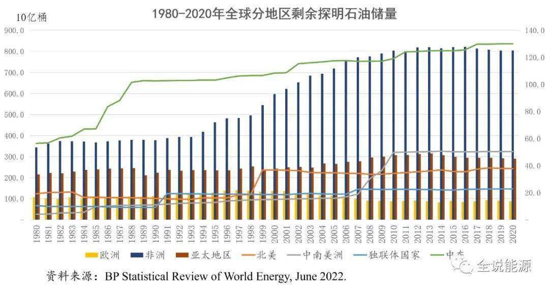 全球有多少石油？