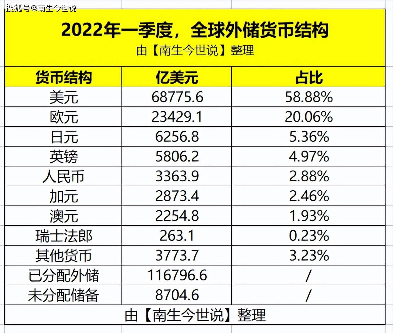 全球外储中，美元为68775.6亿，那欧元、人民币、日元、英镑有多少呢？