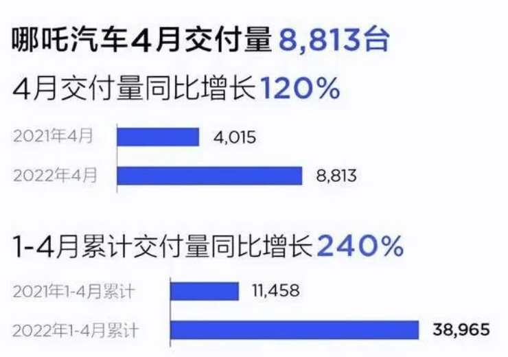 新势力“黑马”，哪吒汽车并不好当