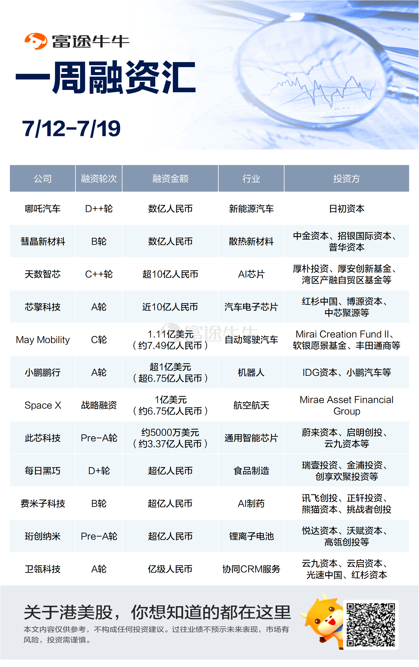 一周融资汇 | 哪吒汽车、小鹏鹏行、每日黑巧等获超亿元融资