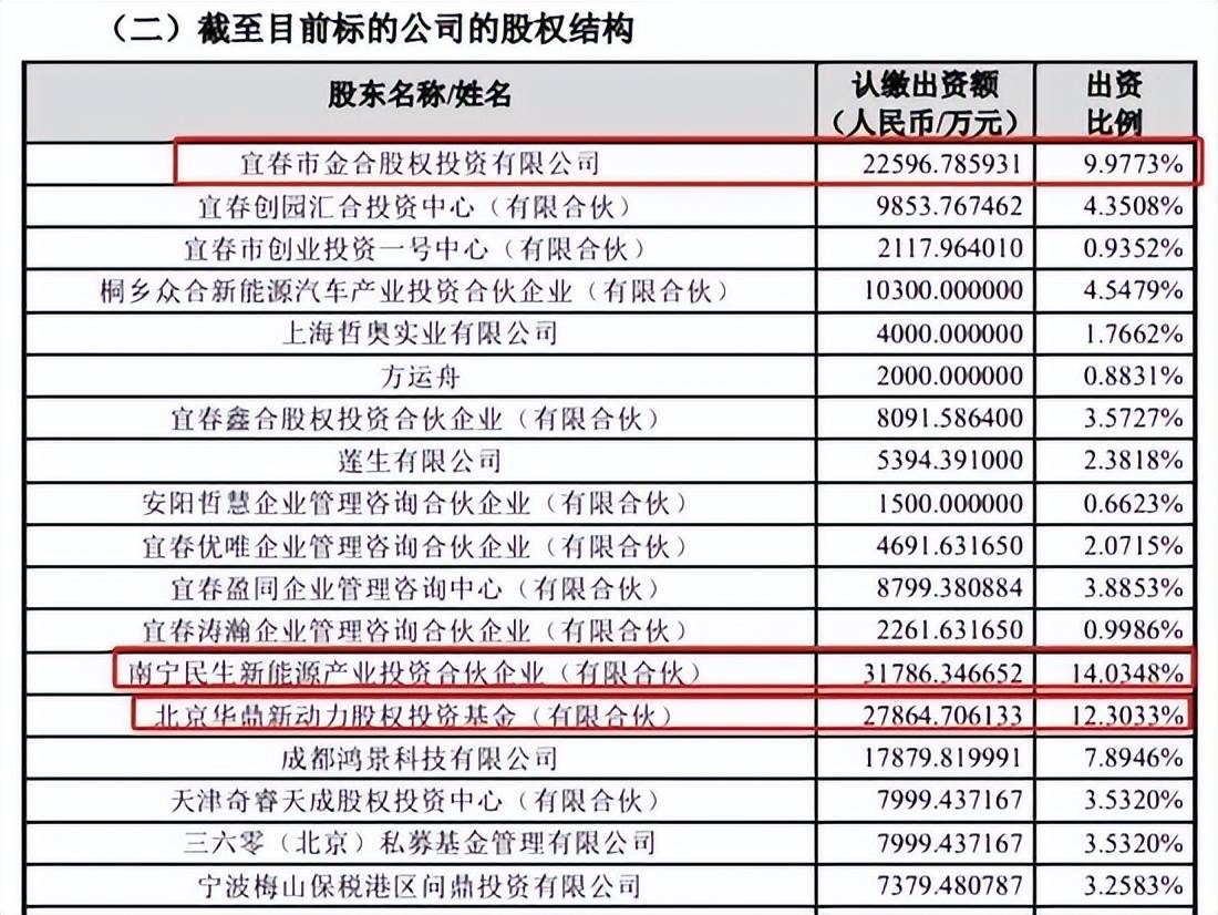 360公司转让两年亏损42亿的哪吒汽车股权，哪吒汽车“跑步”上市