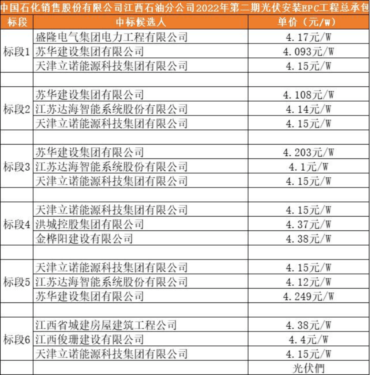 4.1~4.4元/W,中国石化多个“光伏+加油站、办公楼”项目EPC公示