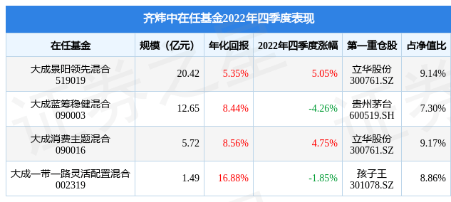 齐炜中2022年四季度表现，大成景阳领先混合基金季度涨幅5.05%