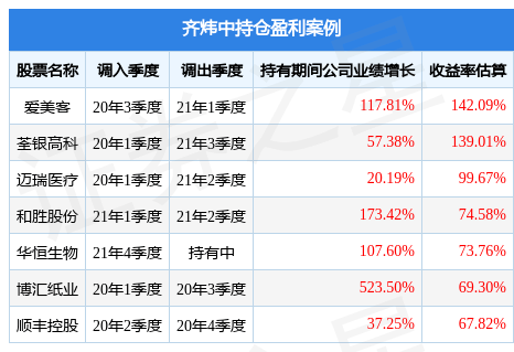 齐炜中2022年四季度表现，大成景阳领先混合基金季度涨幅5.05%