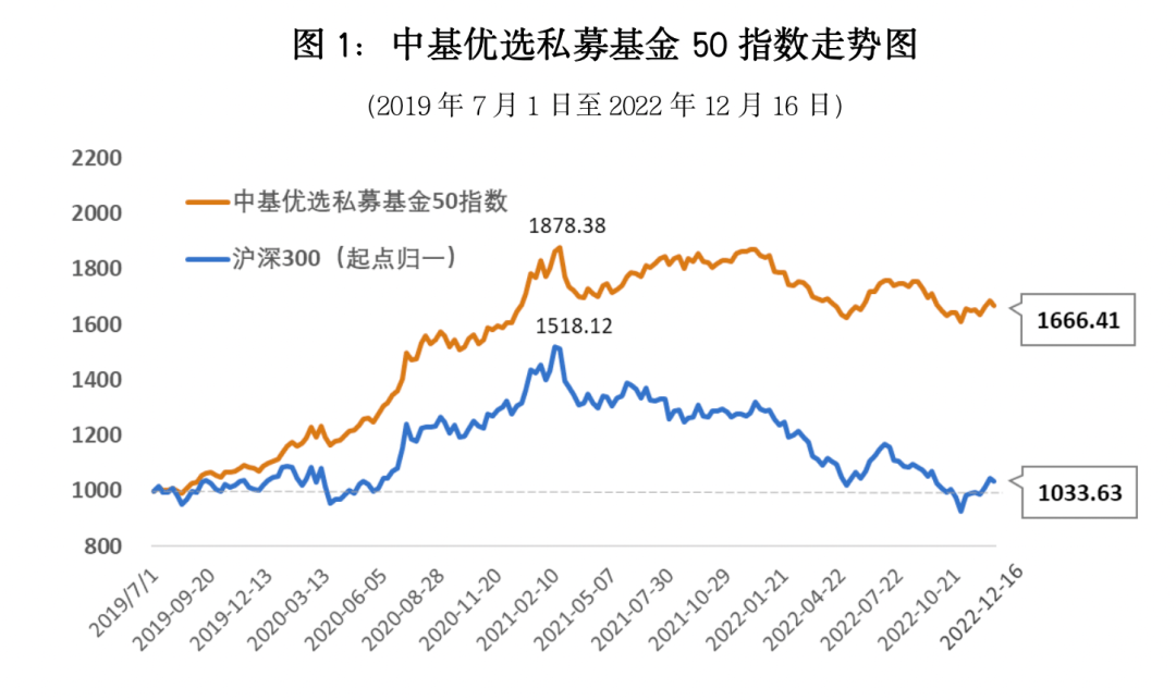 中基优选私募基金50指数，最新周报