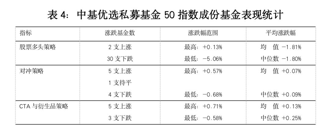 中基优选私募基金50指数，最新周报