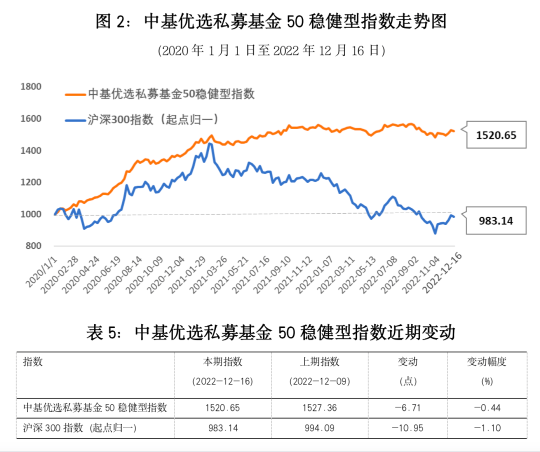 中基优选私募基金50指数，最新周报