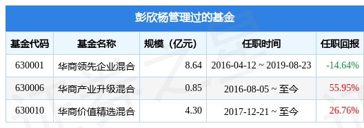 华商景气优选混合基金经理变动：增聘彭欣杨为基金经理