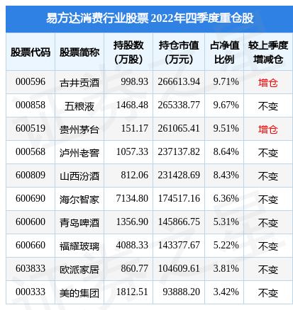2月10日基金净值：易方达消费行业股票最新净值4.197
