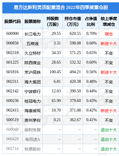 2月10日基金净值：易方达新利灵活配置混合最新净值1.579