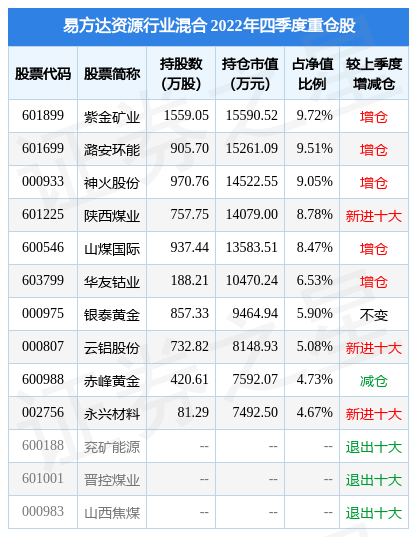 2月10日基金净值：易方达资源行业混合最新净值1.271，跌1.93%