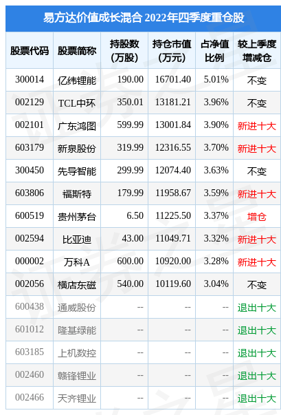 2月10日基金净值：易方达价值成长混合最新净值1.681，跌0.97%