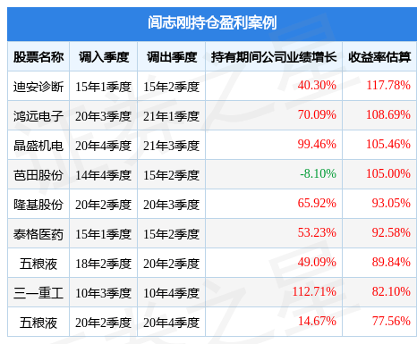 闾志刚2022年四季度表现，信诚幸福消费混合基金季度涨幅5.86%